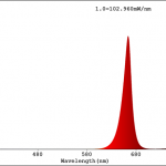 Spectrum of a red LED