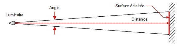 La surface éclairée dépend de la largeur du faisceau du luminaire, et de la distance qui sépare les deux